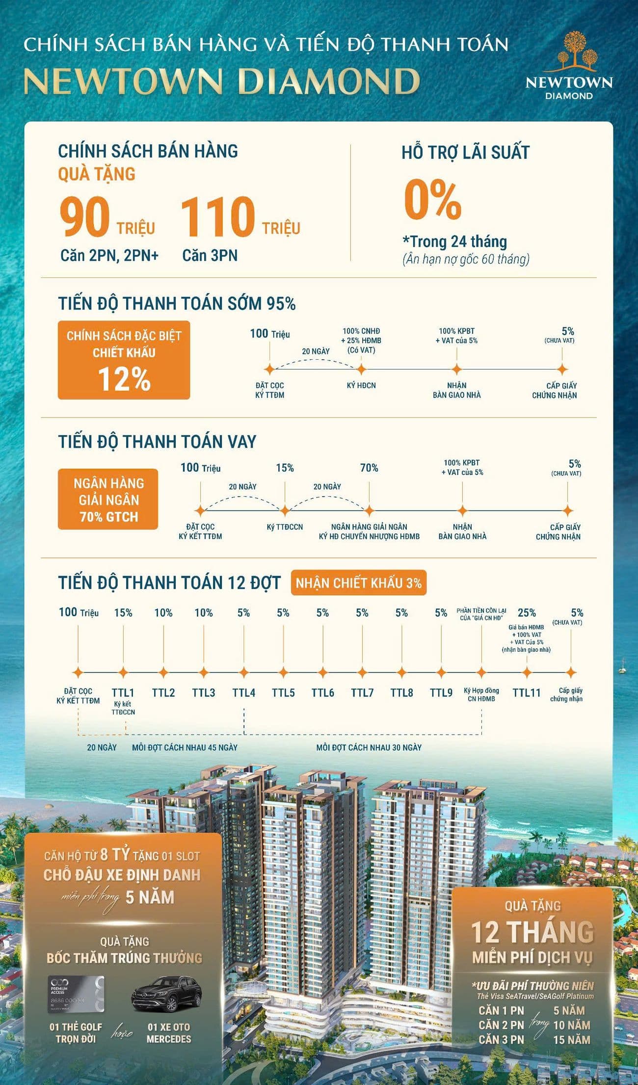 Chính sách bán hàng và tiến độ thanh toán Newtown Diamond